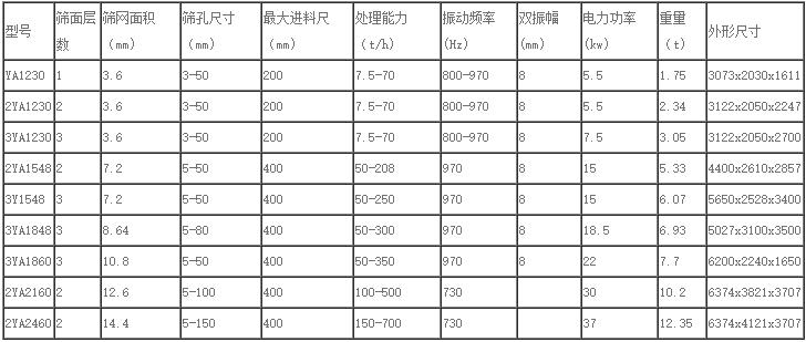 圓振動篩技術參數