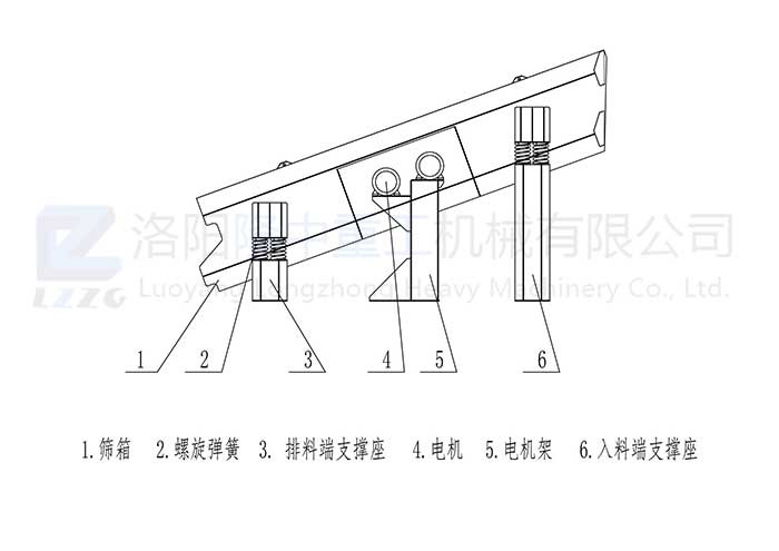 圓振動篩原理